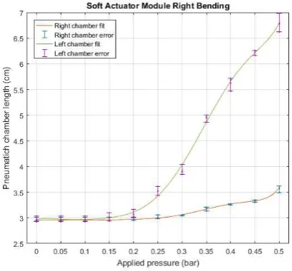 Figure 6.4: 2D bending pressure and chamber length relation for a left bending