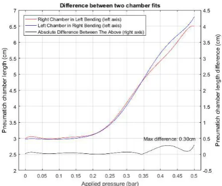Figure 6.6: Difference of the ﬁt of actuated chambers of ﬁgure 6.4 and 6.5