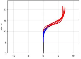 Figure 7.1: 2D simulation of path following application with three modules (red, blue and black) andinsertion base rod (magenta line)