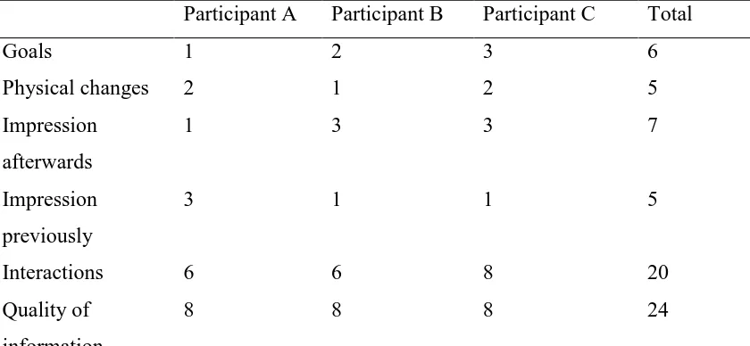 Table 3 Code frequency per participant and code or subcode arranged in alphabetical order
