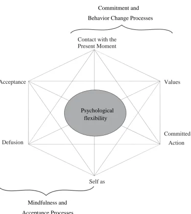 Figure 1. ACT- model of health and treatment processes. Reprinted from “Acceptance and 