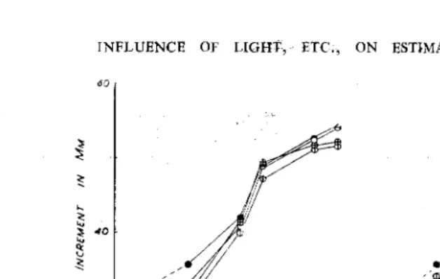 FIG. 7. IAA using Wheat The interaction between temperature and light on the calibrauon of var