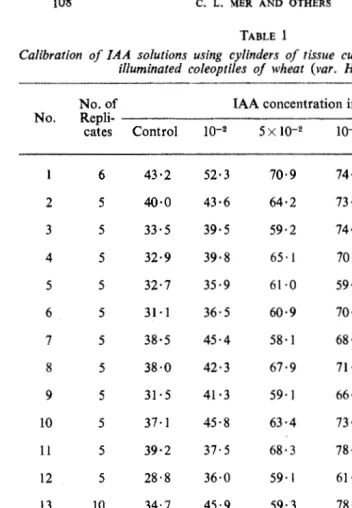 TABLE 1 Calibration of IAA solutions illuminated coleoptiles using cylinders of tissue cut from heated, chi/led and of wheat (var