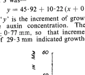 FIG. 3. coleoptiles and J0-2 Calibration of lAA concentrations using cylinders cut from detached of Wheat var