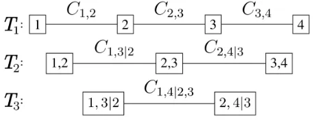 Figure 5: A example of a training step for a 4-dim vine with} is added toL sampled by the policy network and edge {1, 2 {RL formulation