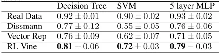 Table 3: F1 score of different end classiﬁers on breastcancerdatasetDecision TreeSVM5 layer MLP