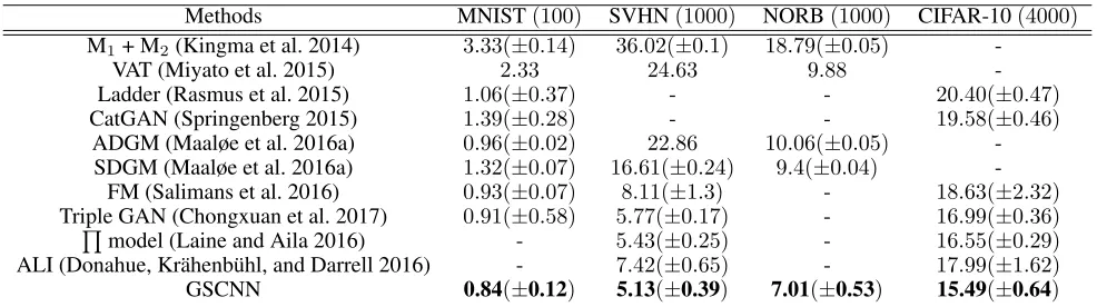 Table 2: GSCNN error rate by given number of initially labeled data per class. Results are averaged on 10 times randomly split.