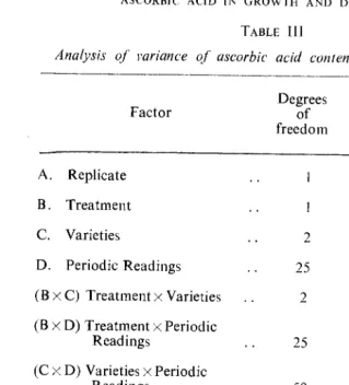 TABLE IlJ Analysis of l'ariance of ascorbic acid contents of the shoot apex 