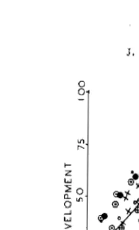FIG. 7. acid-utilization (AA-U) product. Key Linear regression of development on ascorbic acid (AA) (·) ascorl:ic to the graph same as in Fig