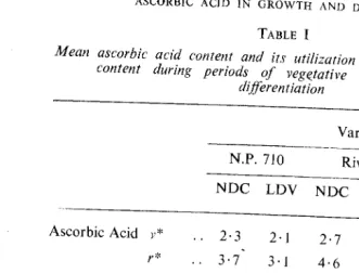 TABLE I Mean ascorbic acid content and its utilization content during periods as well as mean auxin of vege_tative and reproductive 
