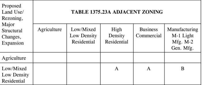 TABLE 1375.23A ADJACENT ZONING