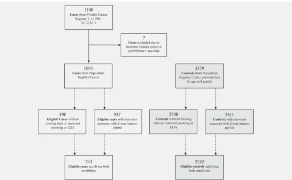 Figure 1. Flow chart depicting the choice of cases and controls and the necessary exclusions