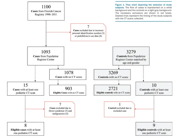 Figure 1. Flow chart depicting the selection of study subjects. The flow of cases is represented on a white background and the controls on a light gray background.