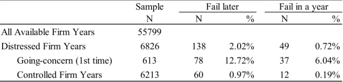 Table 1A  Sample and Incidence of Going-Concern Opinion and Subsequent Bankruptcies Sample Fail later Fail in a year
