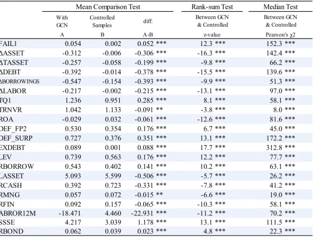 Table 4 Difference Tests between GCN and Controlled Firms] 