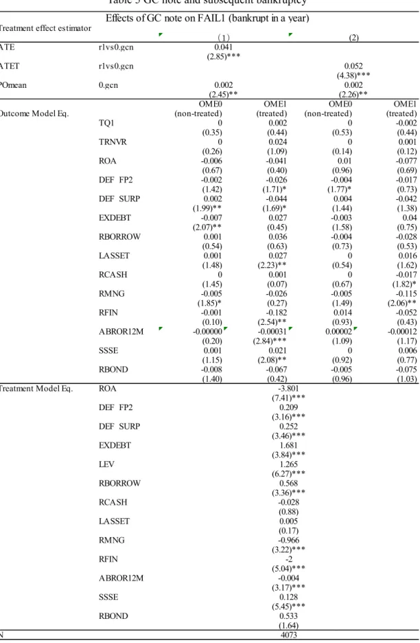 Table 5 GC note and subsequent bankruptcy  Effects of GC note on FAIL1 (bankrupt in a year)