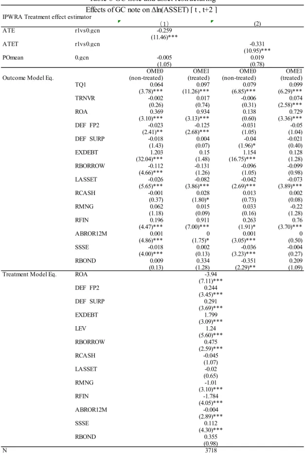 Table 6 GC note and asset restructuring 