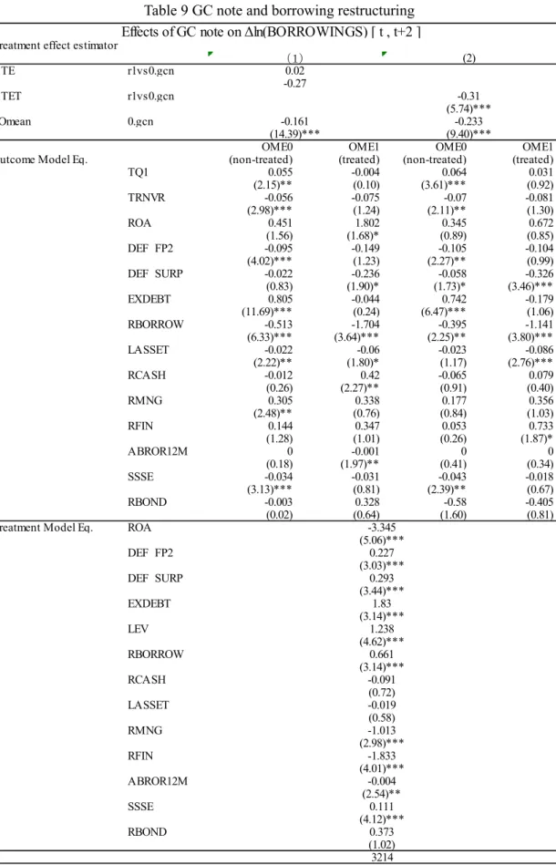 Table 9 GC note and borrowing restructuring 