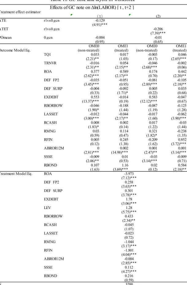 Table 10 GC note and layoff of workforce 