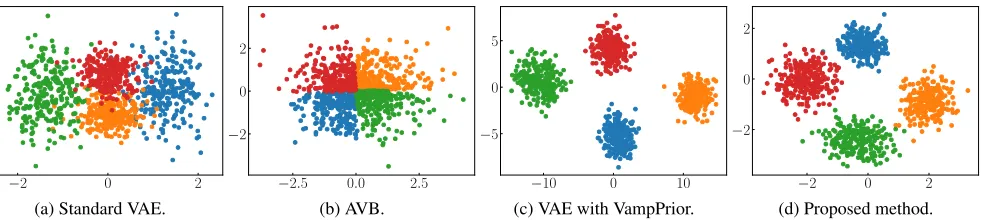 Figure 1: Comparison of posteriors of latent variable on OneHot. We plotted samples drawn from qcorrespond to each latent representation of one hot vectors