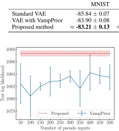 Table 2: Comparison of test log-likelihoods on four image datasets.