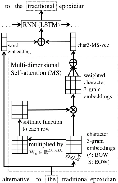 Figure 1: Overview of the proposed method. The proposedmethod computes charn-MS-vec from character n-gram (3-gram in this ﬁgure) embeddings and inputs the sum of it andthe standard word embedding into an RNN.