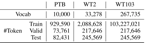 Table 1: Statistics of PTB, WT2, and WT103.