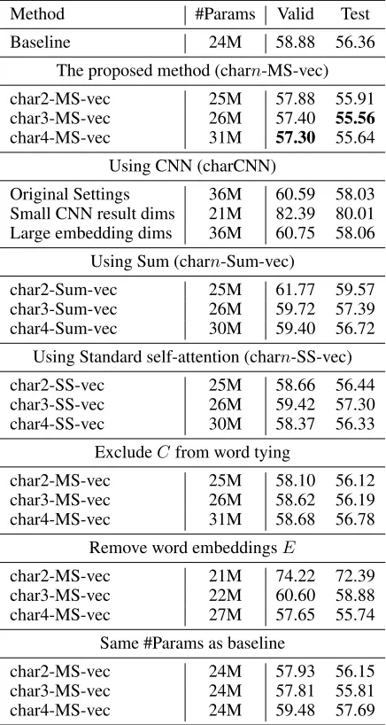Table 2: Perplexities on each dataset. We varied the n for charn-MS-vec from 2 to 4.
