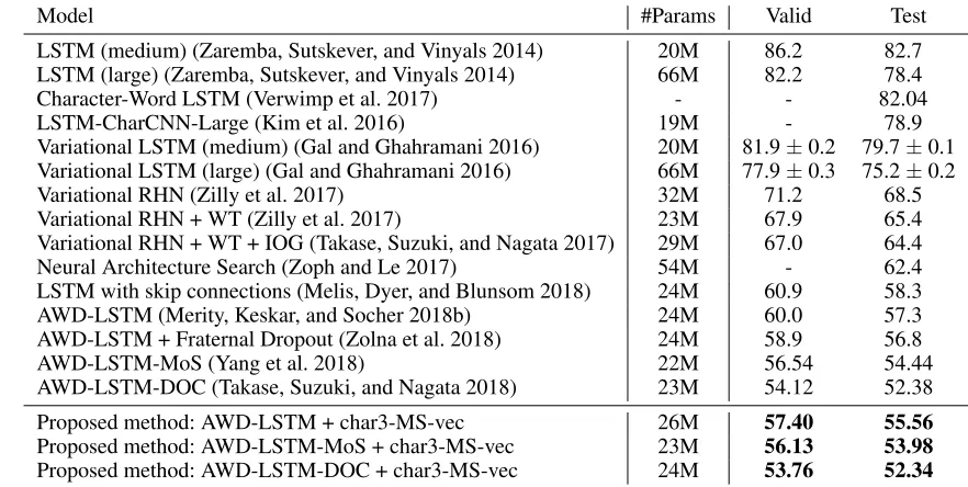 Table 8: Perplexities of the proposed method and as reported in previous studies on the WT103 dataset.