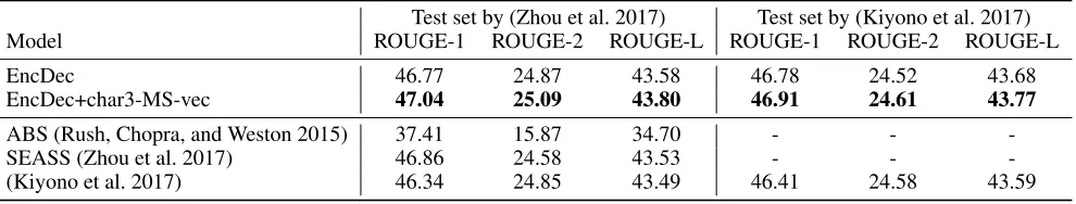 Table 9: BLEU scores on the IWSLT16 dataset. We report the average score of 3 runs.