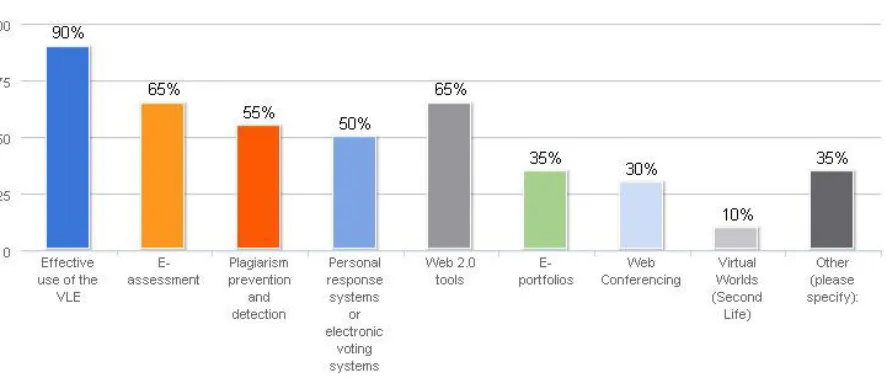 Figure 3: Responses to the question ‘Does the university offer any online case studies on the following learning technologies?’  