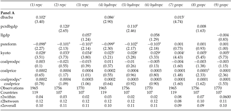 Table A. Robustness analysis with coal and natural gas production