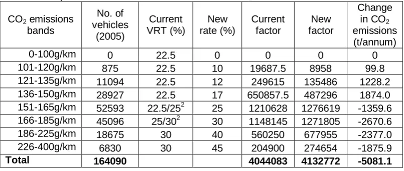 Table 1: Proposal to restructure VRT rates and CO2 emissions saved. 