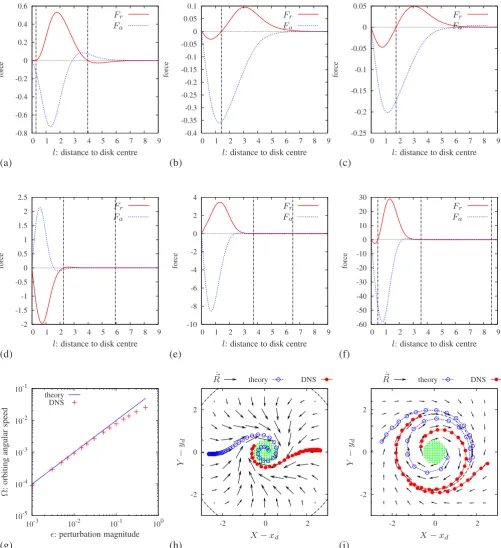 FIG. 5. ��theoretical radial component of the drift force.vector ﬁeldthe drift speed components as functions of the distance to the disk center,parametera selection of numerical trajectoriespanelcomparison of theoretical predictions with DNS.�b4�� �,Color 