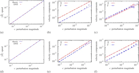 FIG. 2. ��=third columns, the symbols represent simulations and the lines represent theoretical predictions