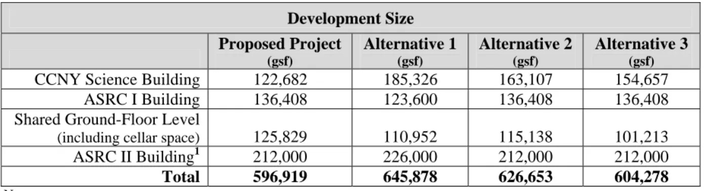 Table 22-1:  Comparison of Building Sizes for the Proposed Project and Build Alternatives  Development Size Proposed Project  (gsf)  Alternative 1 (gsf) Alternative 2 (gsf) Alternative 3 (gsf)
