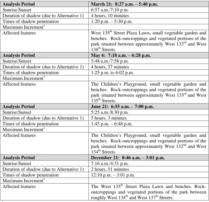 Table 22-3: Shadow Analysis Results – St. Nicholas Park  Analysis Period  March 21:  8:27 a.m