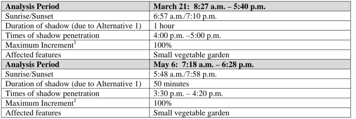 Table 22-6:  Shadow Analysis Results – Vegetable Garden   Analysis Period  March 21:  8:27 a.m