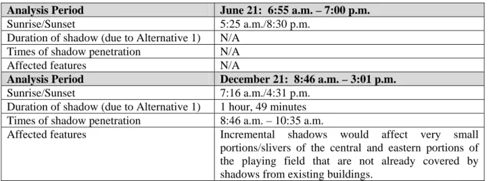 Table 22-8:  Shadow Analysis Results – Dorrance Brooks Square  Analysis Period  March 21:  8:27 a.m