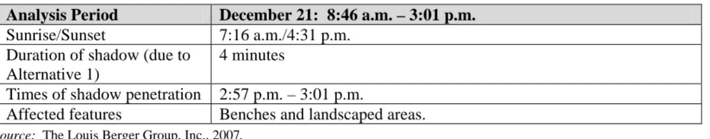 Table 22-8:  Shadow Analysis Results – Dorrance Brooks Square (Continued)  Analysis Period  December 21:  8:46 a.m