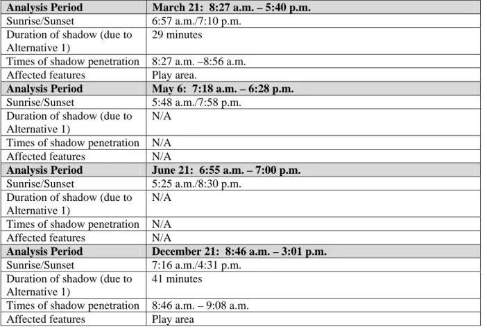 Table 22-10:  Shadow Analysis Results – Schiff House Playground  Analysis Period  March 21:  8:27 a.m