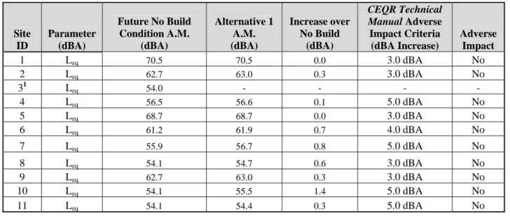 Table 22-16:  Modeled A.M. Noise Levels from Mobile and Stationary Sources -  Future No Build Condition and Alternative 1 