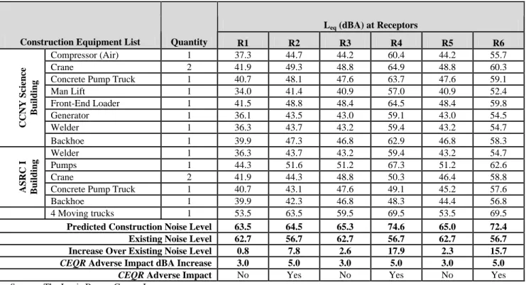 Table 22-20:  Phase I Second Peak Construction Noise – Modeling Results for Alternative 1 