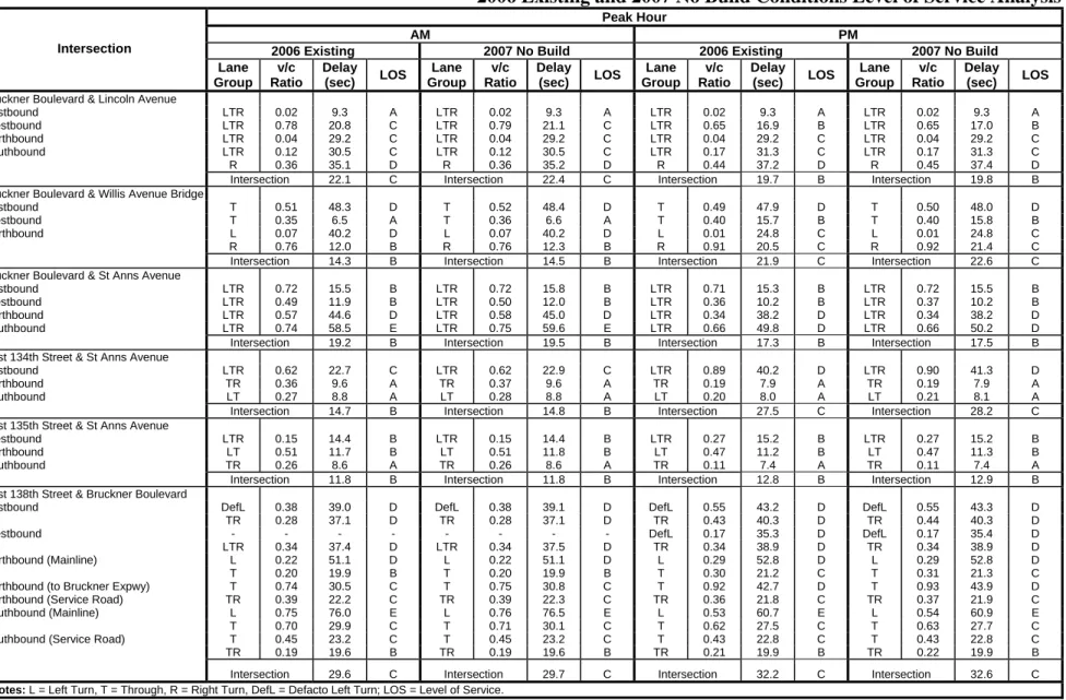 Table A-2 2006 Existing and 2007 No Build Conditions Level of Service Analysis