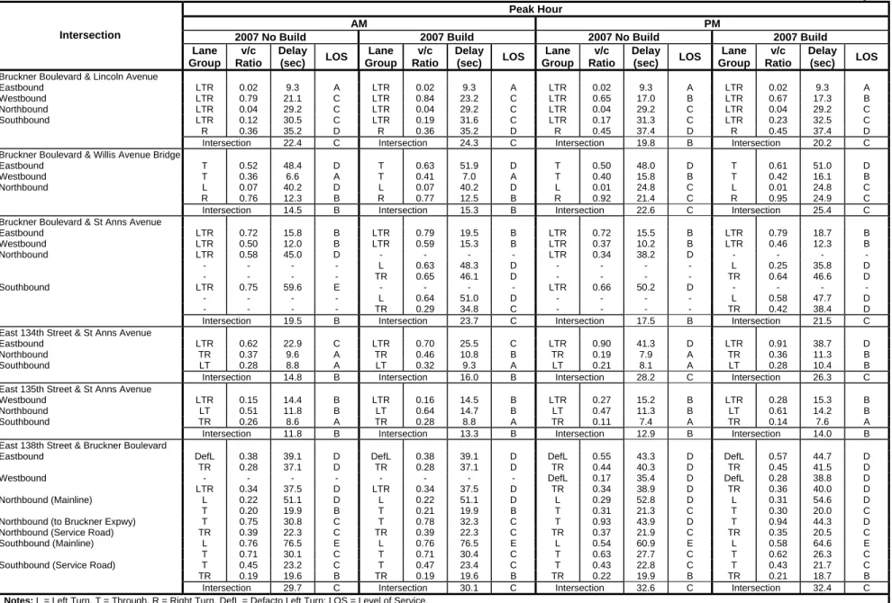Table A-7 2007 No Build and Build Conditions Level of Service Analysis