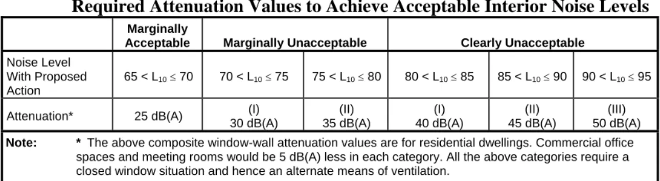 Table C-1 Required Attenuation Values to Achieve Acceptable Interior Noise Levels