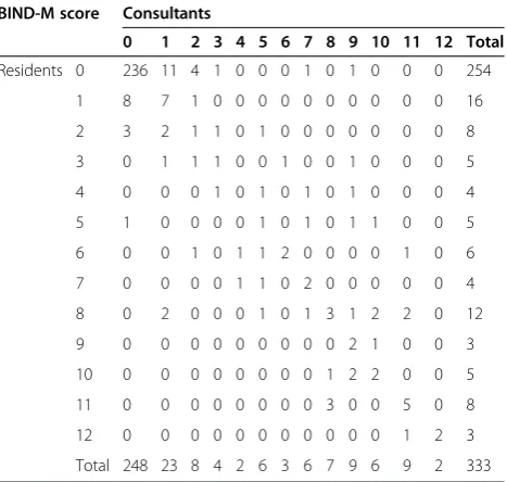 Table 1 BIND-M scores: resident versus consultantpediatricians