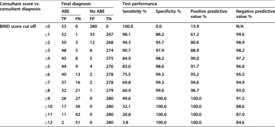 Table 2 Sub-score correlations of BIND-M scores: residents versus consultants
