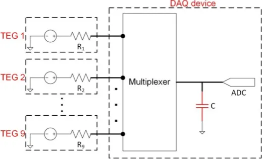 Fig. 7. A schematic diagram of the multi-channel DAQ device collecting data from nine independent TEG 