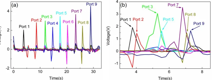Fig. 8. Voltage output under nine independent touch (a) and a Z type sliding (b), showing the capability of the 